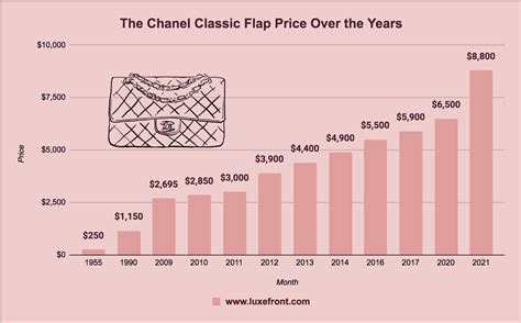 chanel raises prices again|chanel price increase chart.